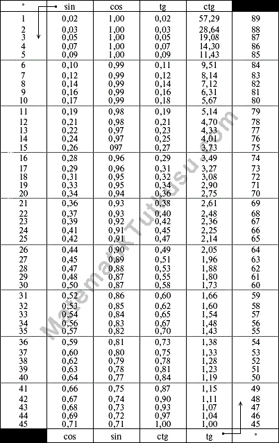 Trigonometri cetveli 2