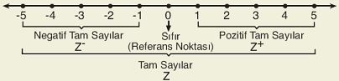 tam sayılar, sayı doğrusu tam sayılar, sayı doğrusu